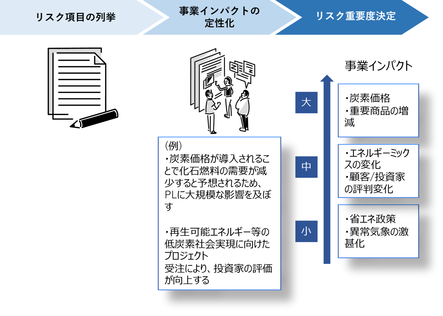 TCFDが求めるシナリオ分析の意義やり方ついてわかりやすく解説 株式会社エスプールブルードットグリーン