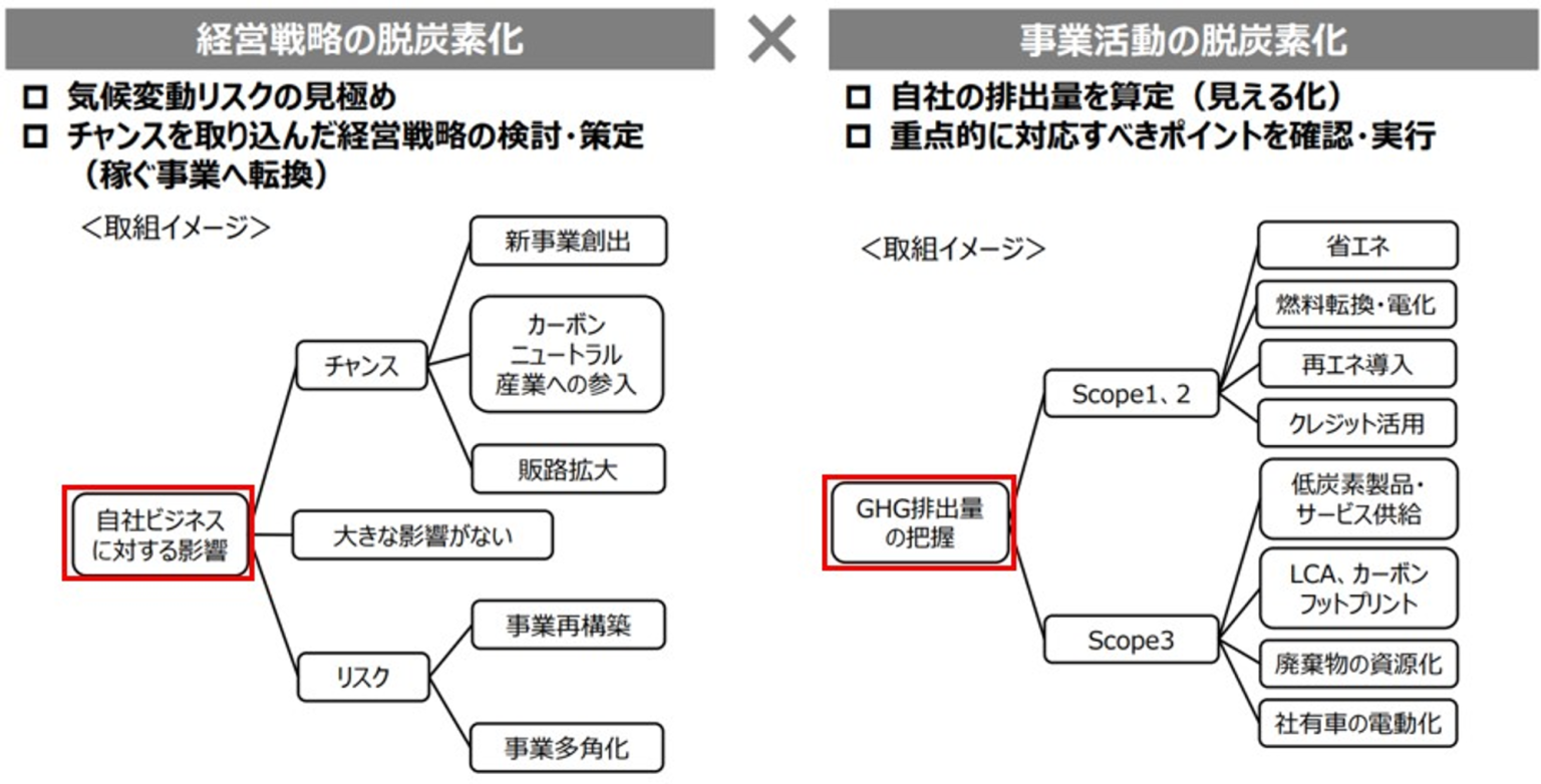 カーボンニュートラル 略語