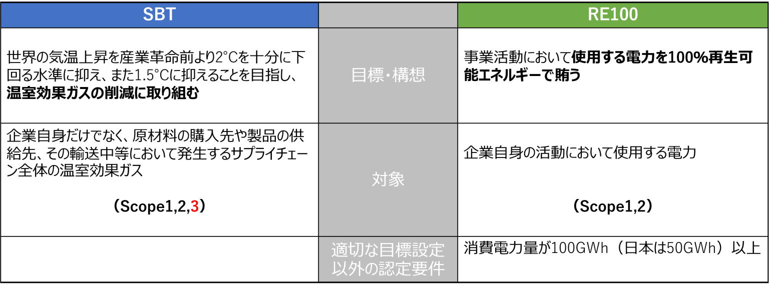 CDP・SBT・RE100の関係や違いについて