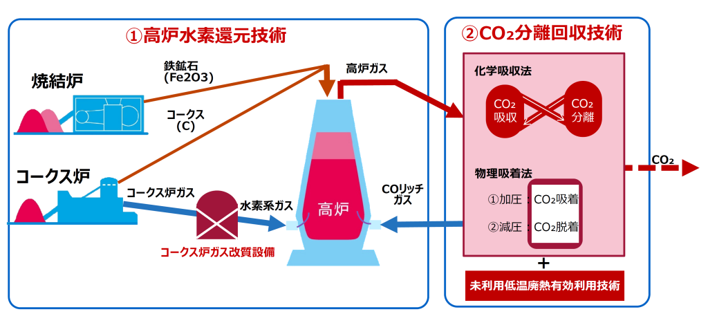 CO₂分離回収技術