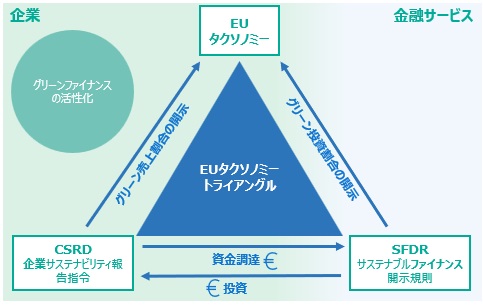 EUタクソノミートライアングル