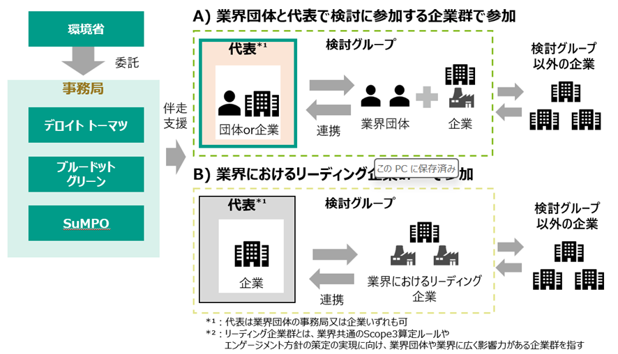 業界団体・企業群支援の公募の対象と支援スキーム図