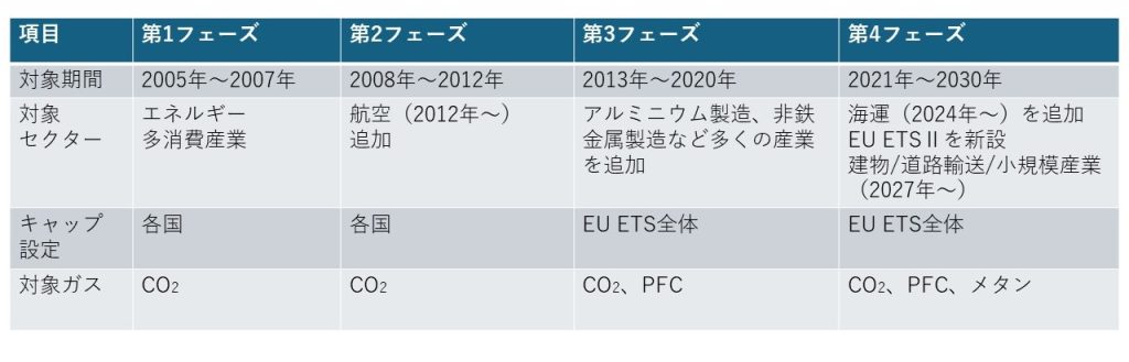 EU ETSの各フェーズで対象となったもの