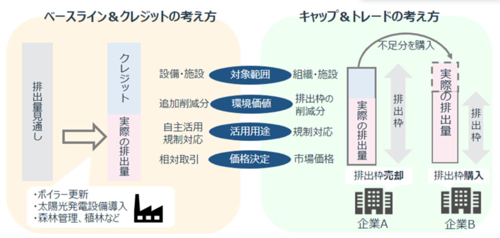 排出量取引の方法