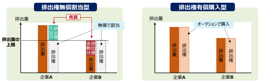 無償割当と有償割当