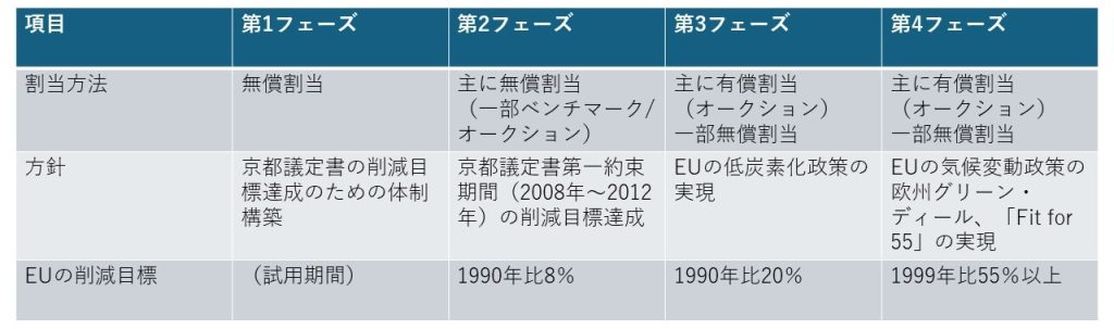 フェーズごとの割当情報