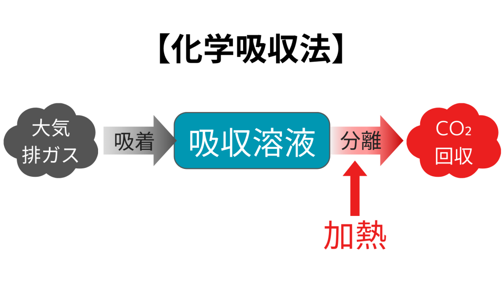 化学吸収法の仕組み