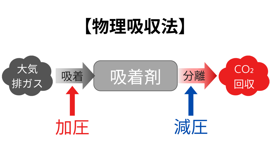 物理吸着法の仕組み