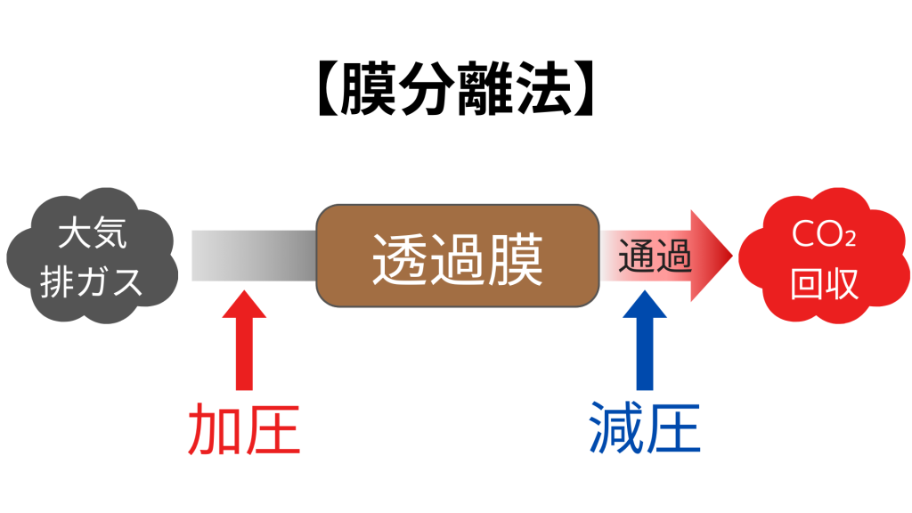 膜分離法の仕組み