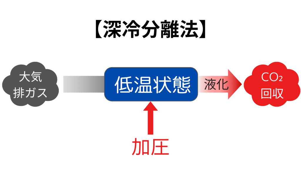 深冷分離法の仕組み