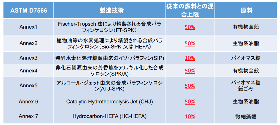 SAF混合割合