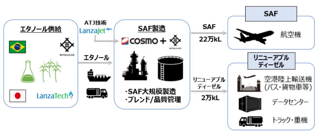 コスモ石油ATJプロジェクト