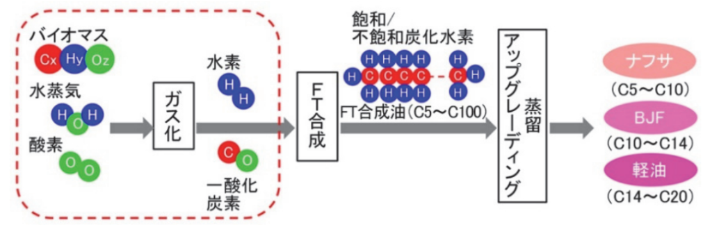 ガス化FT合成