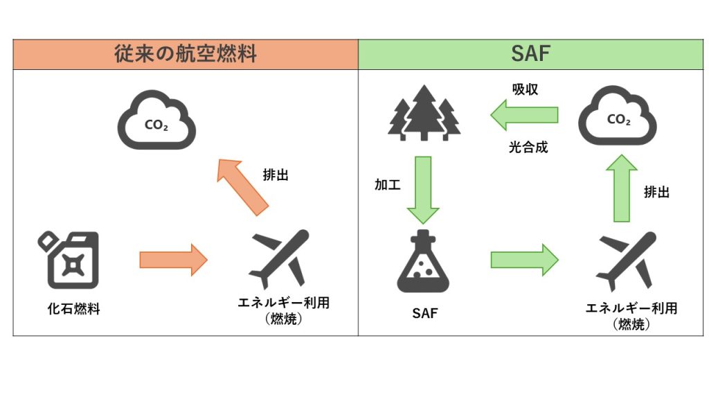 SAFのしくみ