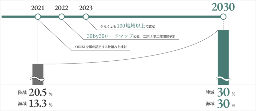 30by30ロードマップ