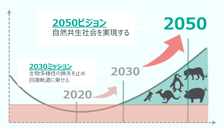 ネイチャーポジティブとは