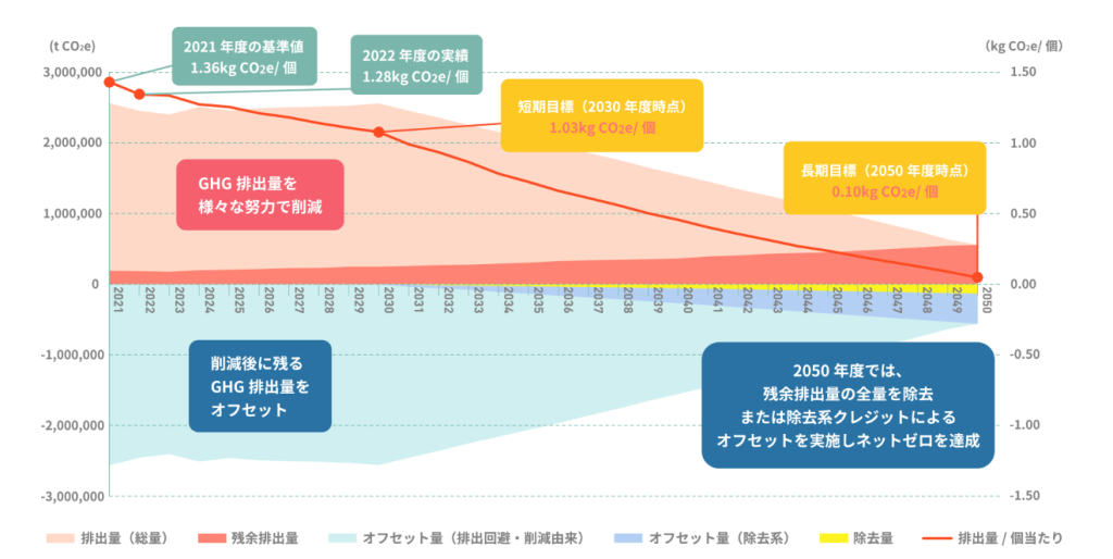 2050年に向けた、宅配便3商品のカーボンニュートラリティへの道筋