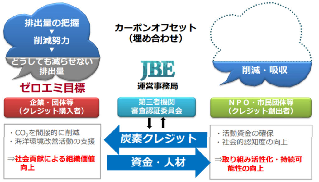 Jブルークレジット制度の概要