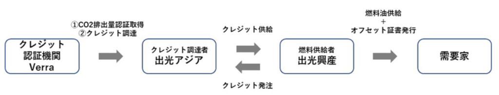 出光カーボンオフセットfuelについて