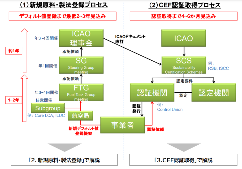 新規原料・製法登録プロセスとCEF認証取得プロセス