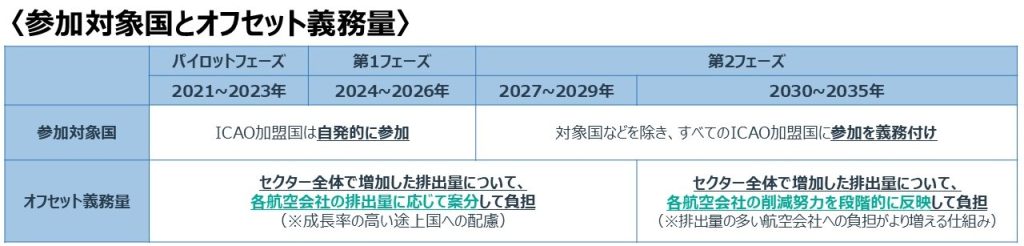 参加対象国とオフセット義務量