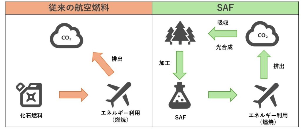 SAFのしくみ