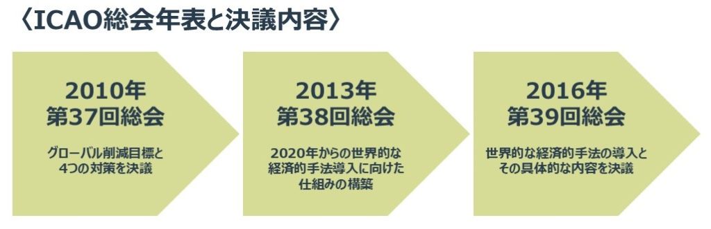 ICAO総会年表と決議内容