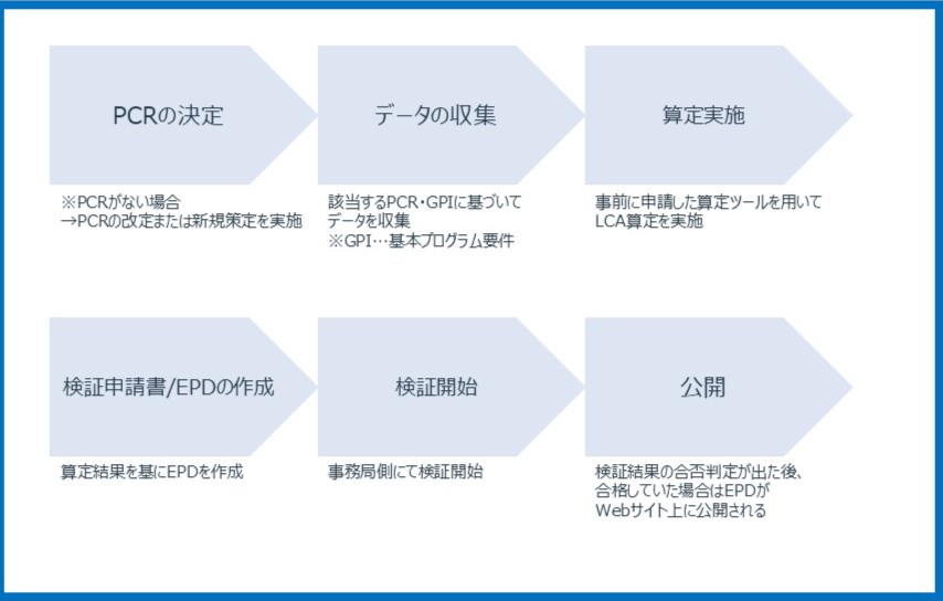 EPD取得の流れ