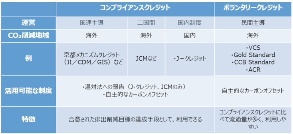 クレジットの種類