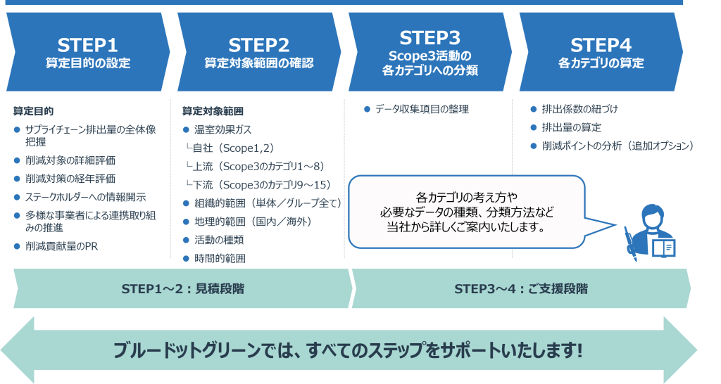 GHG排出量算定の支援内容