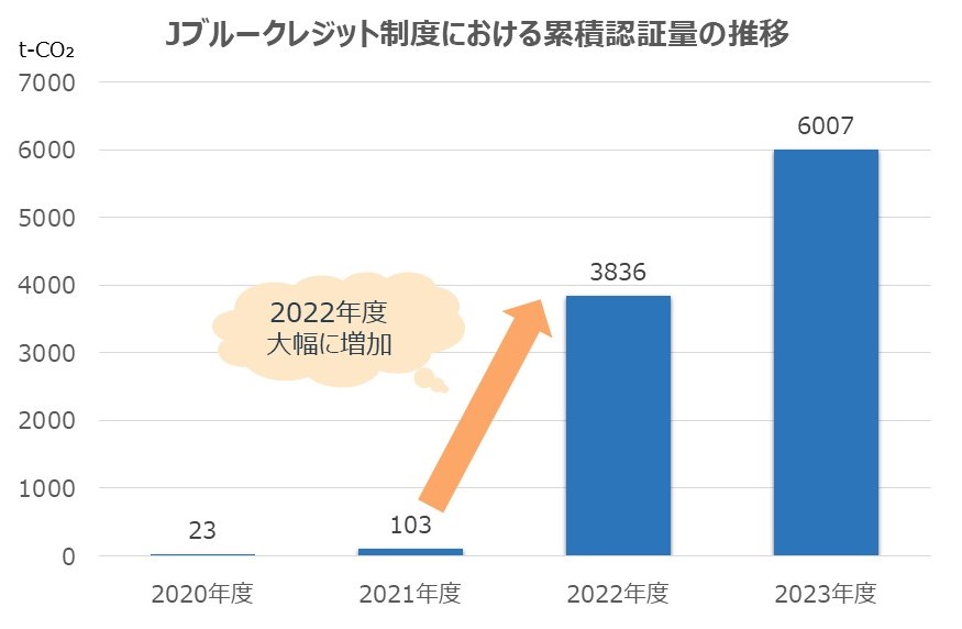 Jブルークレジット制度における累積認証量の推移