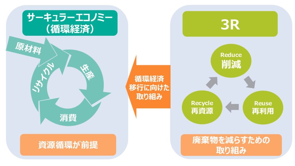 サーキュラーエコノミーと3Rの違い