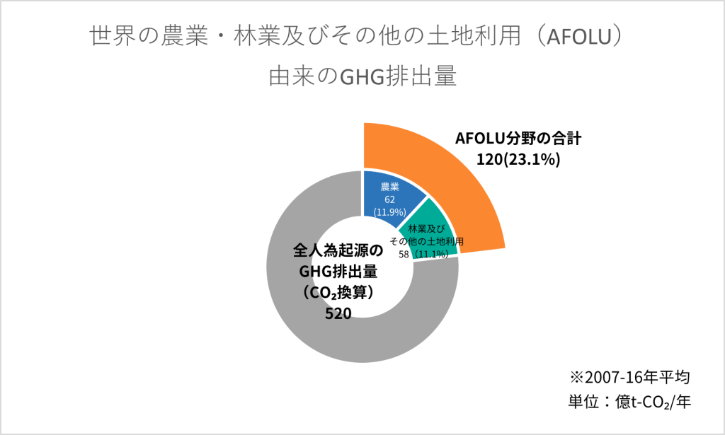 世界の農業・林業及びその他の土地利用由来のGHG排出量