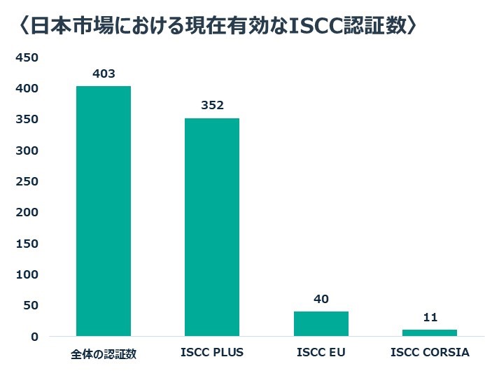 日本市場における現在有効なISCC認証数