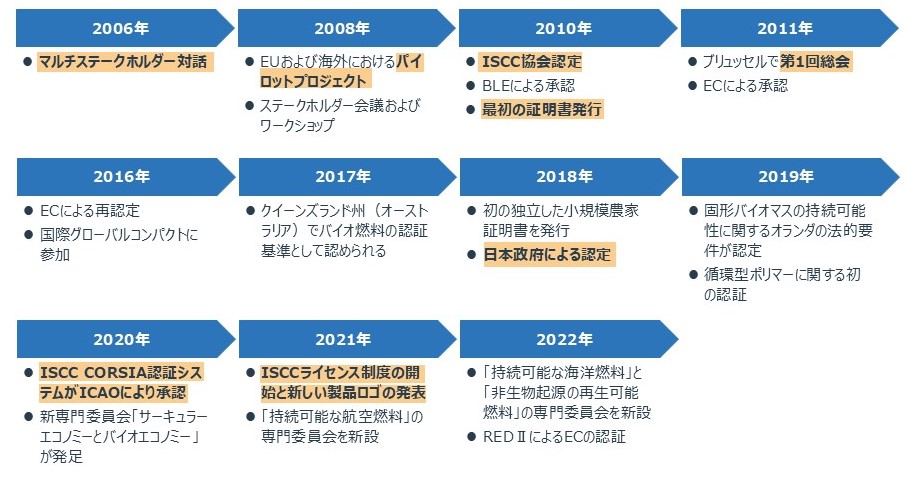 ISCCの歴史