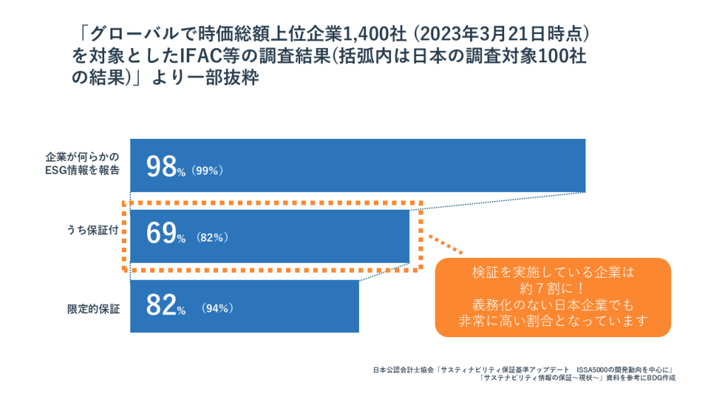 保証付き情報開示をやっている時価総額上位企業の割合