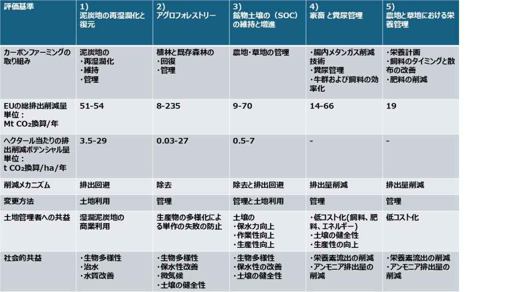 カーボンファーミングの分類表