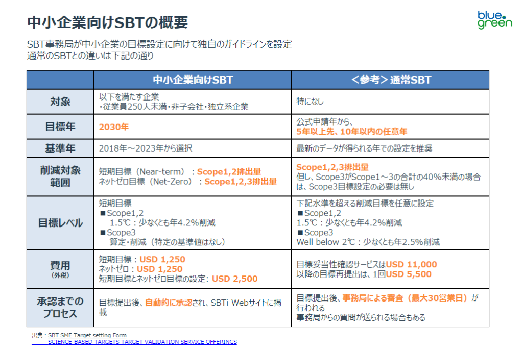 中小企業向けSBTの概要