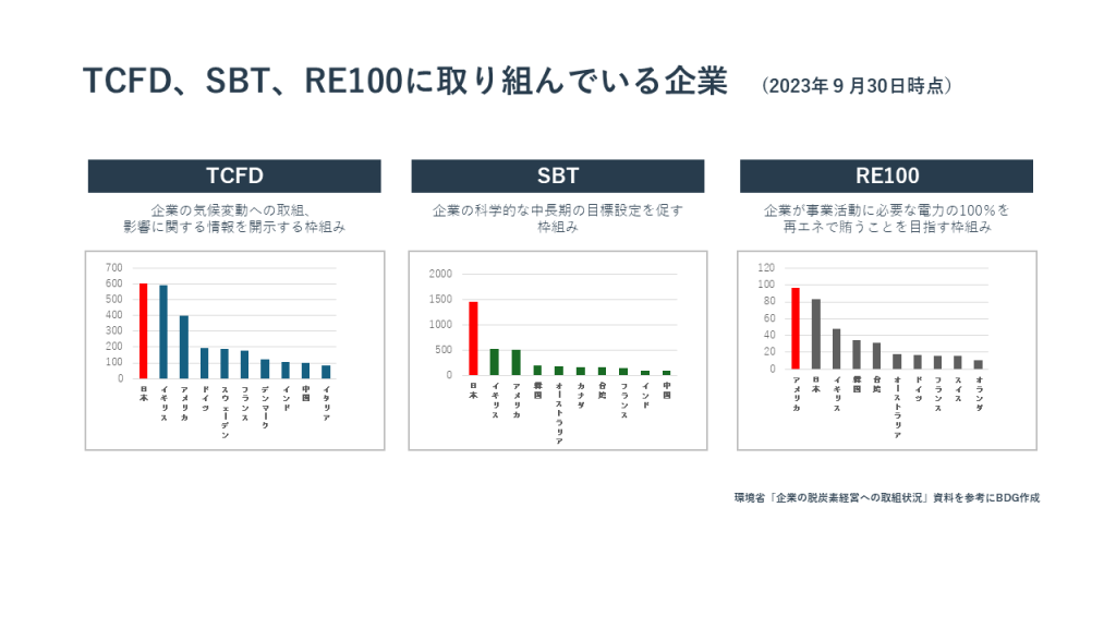 TCFD、SBT、RE100に取り組んでいる企業