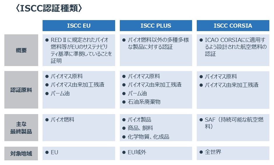 ISCC認証種類