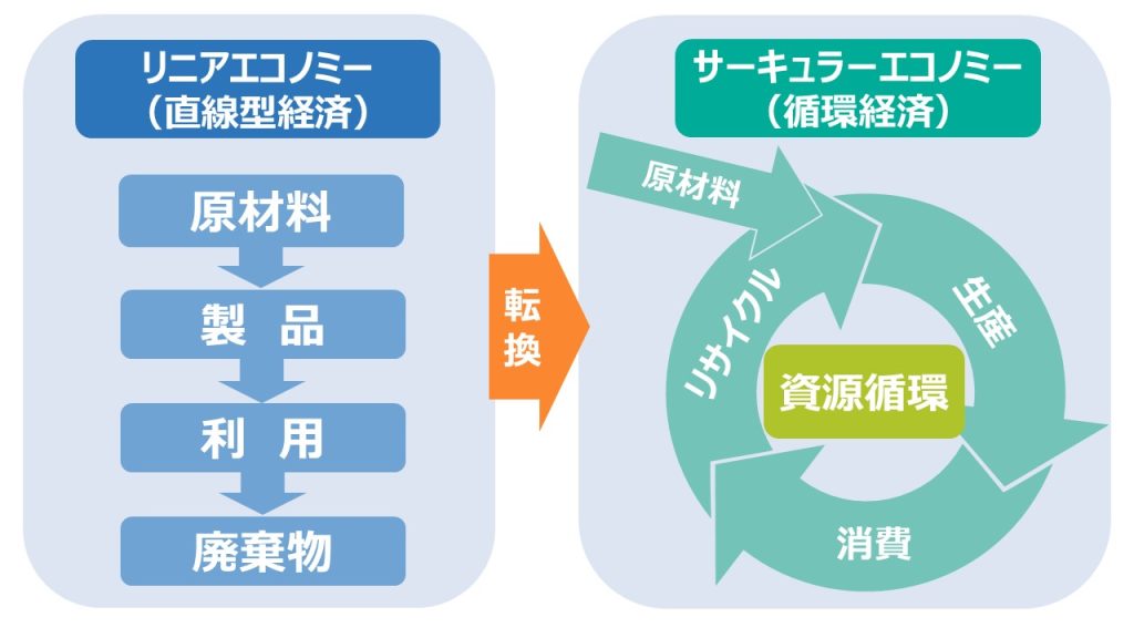 リニアエコノミーとサーキュラーエコノミーの違い