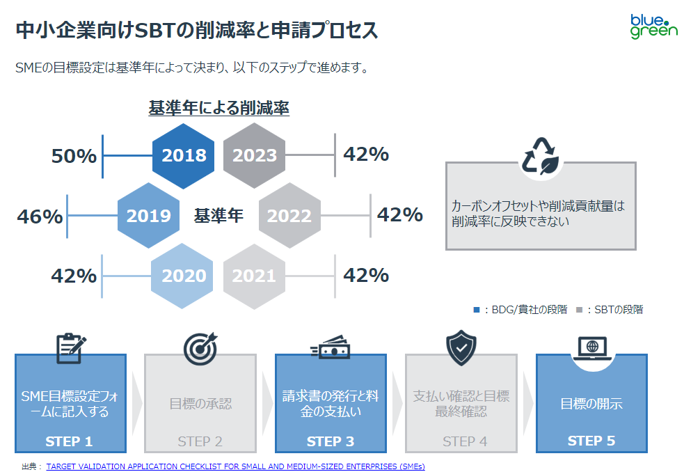 中小企業向けSBTの削減率と申請プロセス