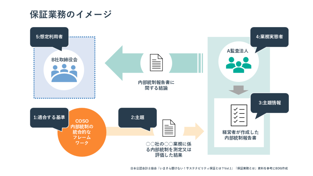 保証業務のイメージ