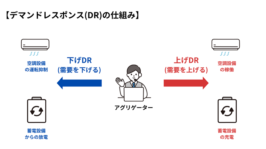 デマンドレスポンスの仕組み