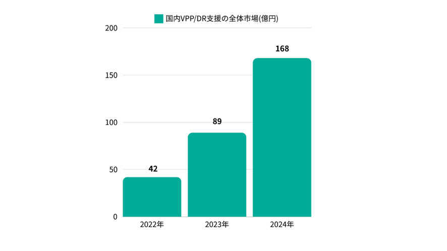 国内VPP/DR支援の全体市場