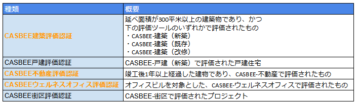 CASBEEの種類について.