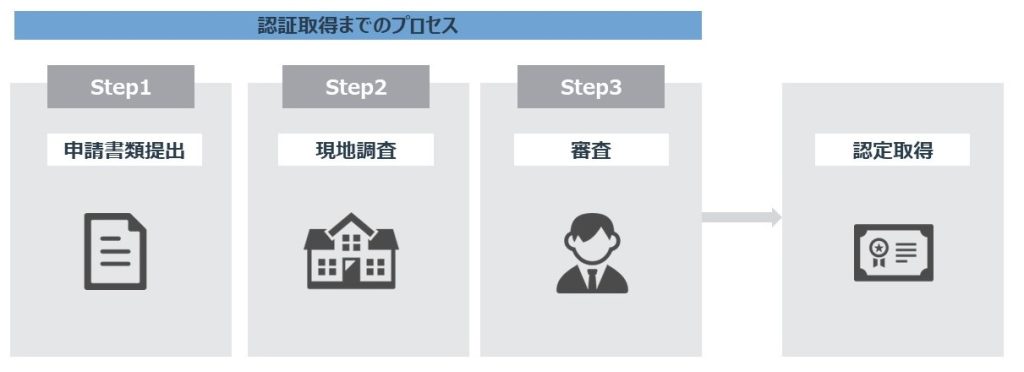 グリーンキー認証取得までのプロセス