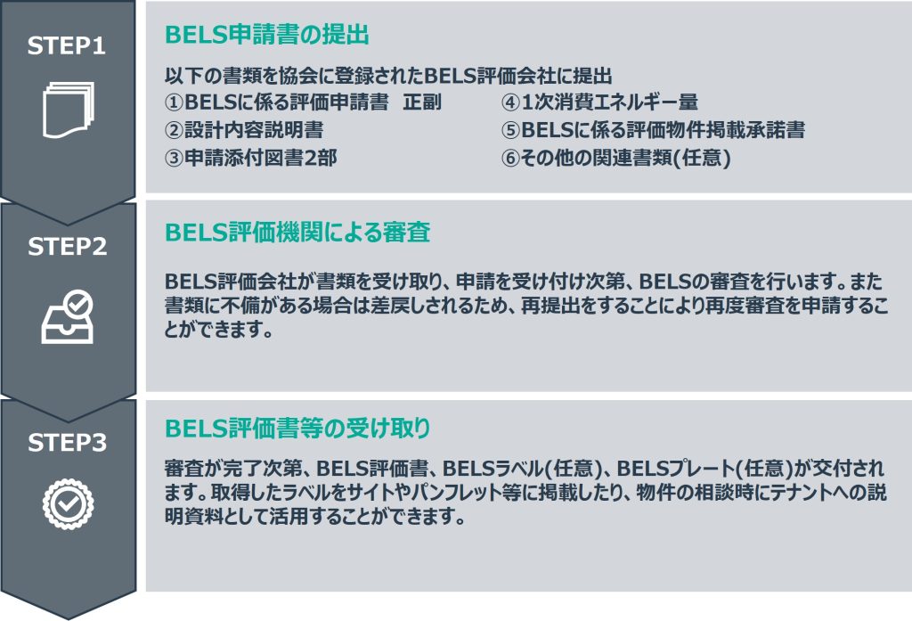 BELS申請手続きの流れ