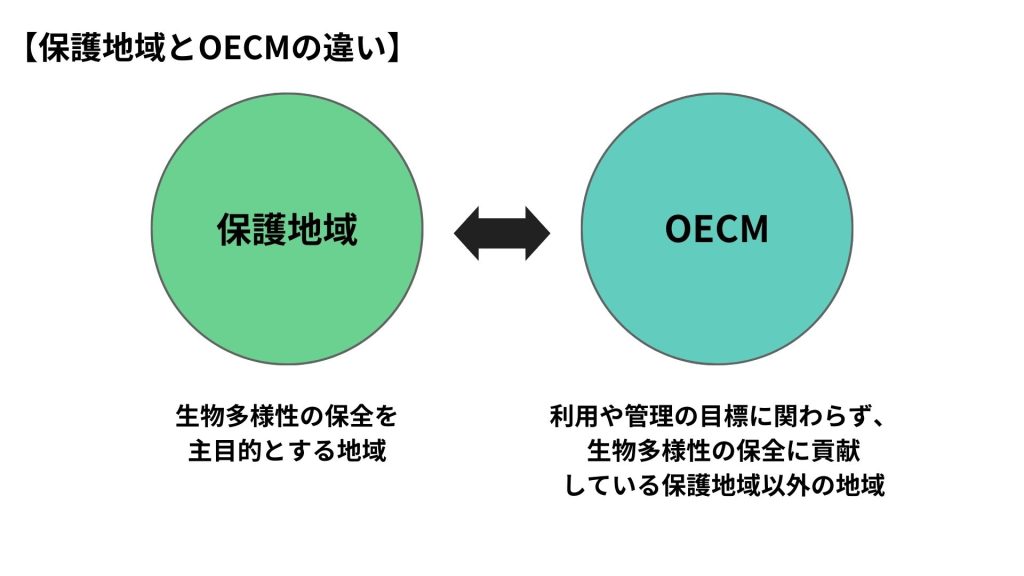 保護地域とOECMの違い