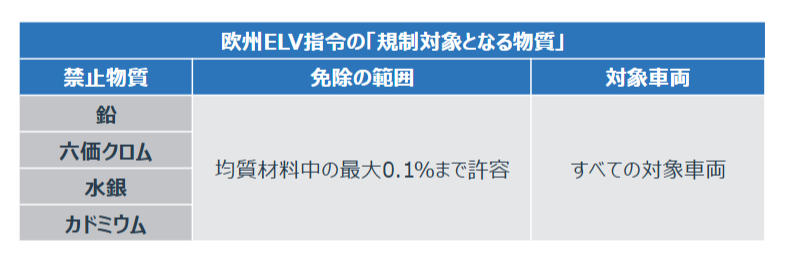 欧州ELV規制の規制対象となる物質